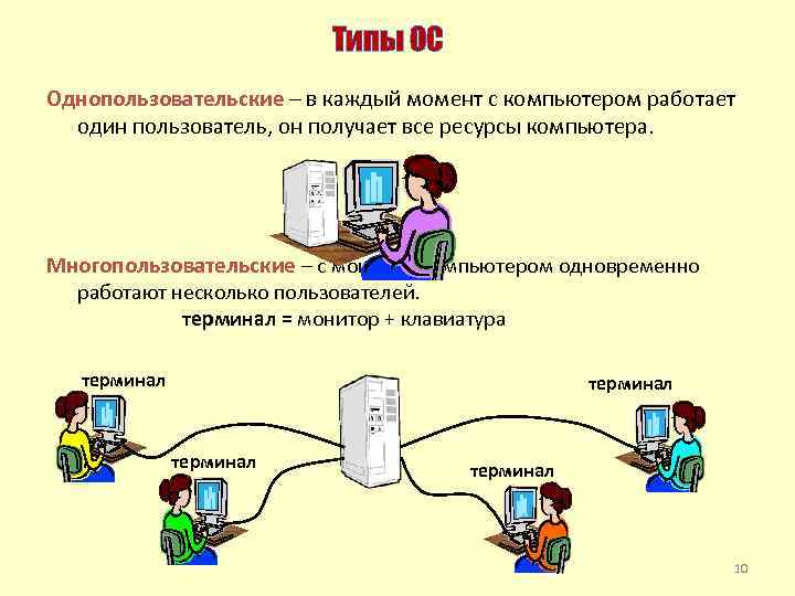 Типы ОС Однопользовательские – в каждый момент с компьютером работает один пользователь, он получает