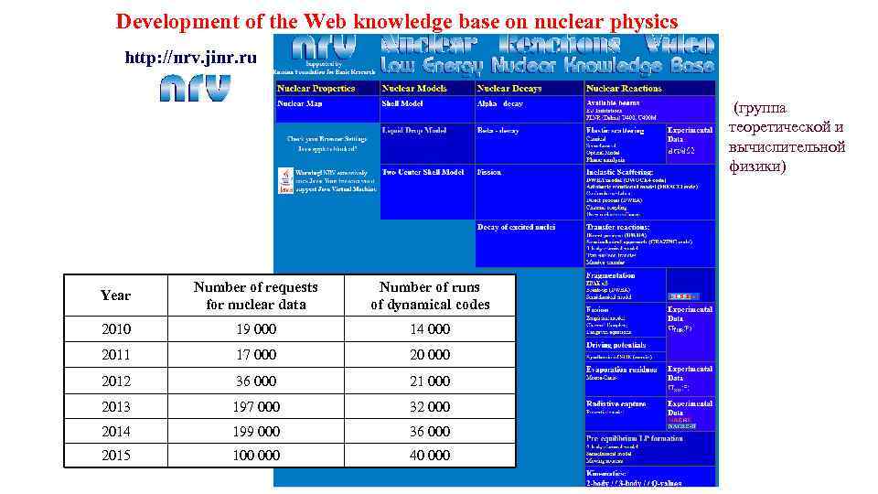 Development of the Web knowledge base on nuclear physics http: //nrv. jinr. ru (группа