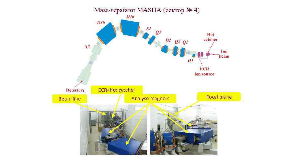 Mass-separator MASHA (сектор № 4) ECR+hot catcher Beam line Analyse magnets Focal plane 