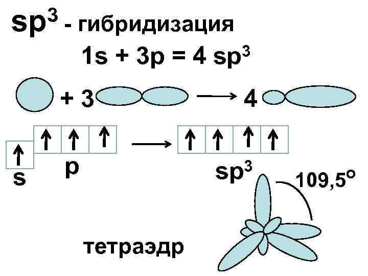 3 - гибридизация sp 1 s + 3 p = 4 +3 s p