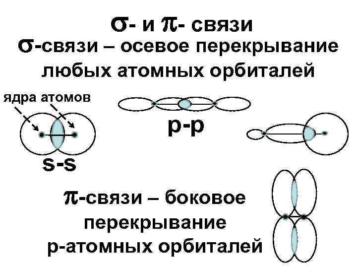Сигма соединение. Перекрывание орбиталей пи связей. Способы перекрывания орбиталей. Типы перекрывания атомных орбиталей. Схема образования пи связи.