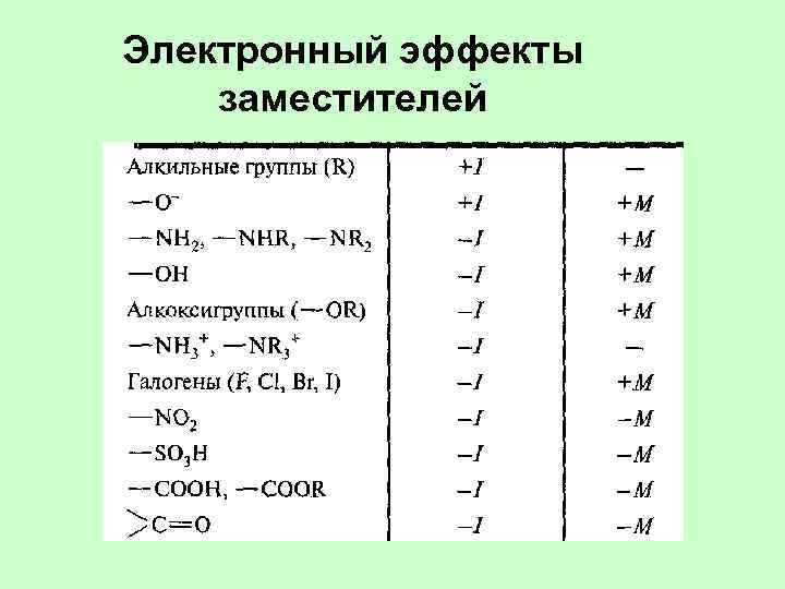 Электронный эффекты заместителей 