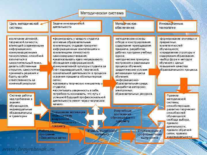 Методическая система Цель методической системы Задачи инновационной деятельности Методическое обеспечение Инновационные технологии воспитание активной,