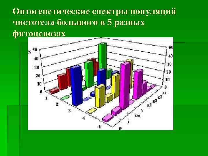 Онтогенетические спектры популяций чистотела большого в 5 разных фитоценозах 