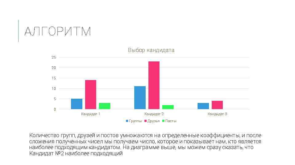 АЛГОРИТМ Выбор кандидата 25 20 15 10 5 0 Кандидат 1 Кандидат 2 Группы