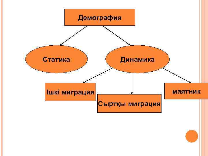 Демография Статика Динамика маятник Ішкі миграция Сыртқы миграция 