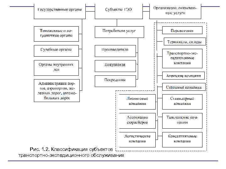 Рис. 1. 2. Классификация субъектов транспортно экспедиционного обслуживания 