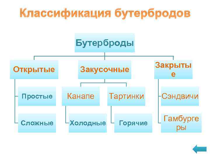 Классификация бутербродов Бутерброды Открытые Простые Сложные Закусочные Канапе Холодные Тартинки Горячие Закрыты е Сэндвичи