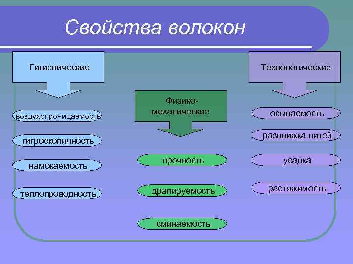 Свойства волокон Гигиенические воздухопроницаемость Технологические Физико механические раздвижка нитей гигроскопичность намокаемость теплопроводность осыпаемость прочность