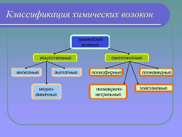 Классификация химических волокон химические волокна искусственные вискозные ацетатные медно амиачные синтетические полиэфирные полиакрило нитрильные