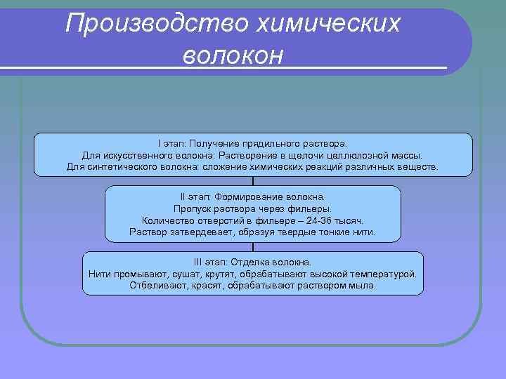 Производство химических волокон I этап: Получение прядильного раствора. Для искусственного волокна: Растворение в щелочи