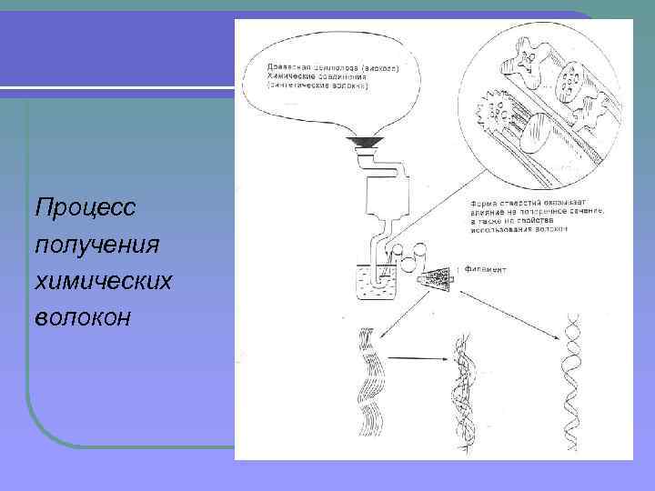 Процесс получения химических волокон 