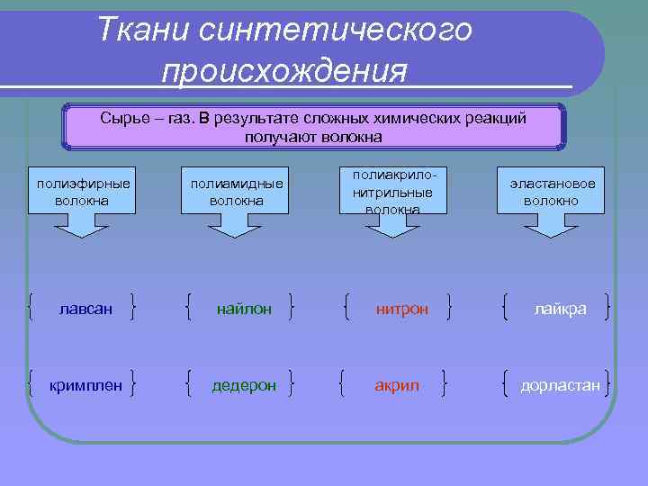 Ткани синтетического происхождения Сырье – газ. В результате сложных химических реакций получают волокна полиэфирные