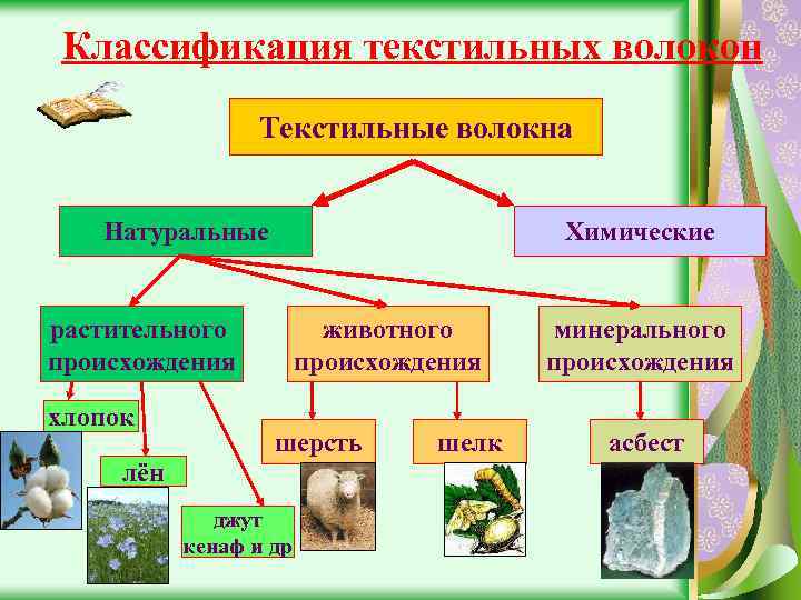 Классификация текстильных волокон Текстильные волокна Натуральные Химические растительного происхождения хлопок лён животного происхождения шерсть