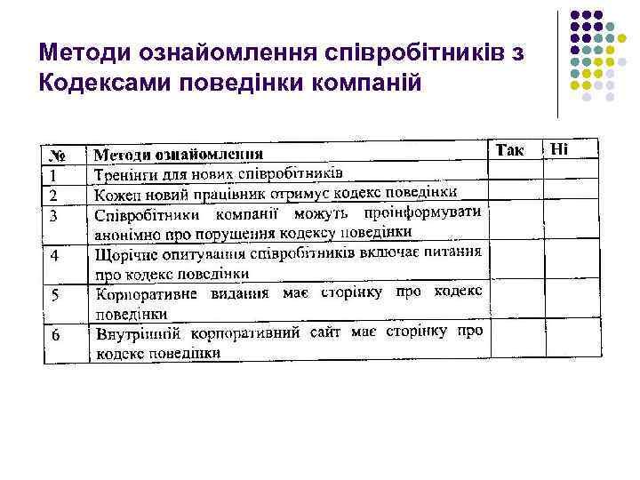 Методи ознайомлення співробітників з Кодексами поведінки компаній 