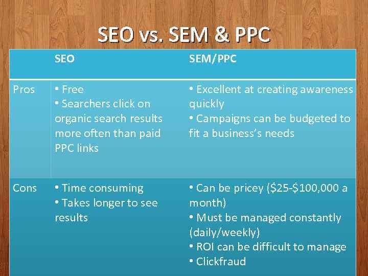 SEO vs. SEM & PPC SEO SEM/PPC Pros • Free • Searchers click on