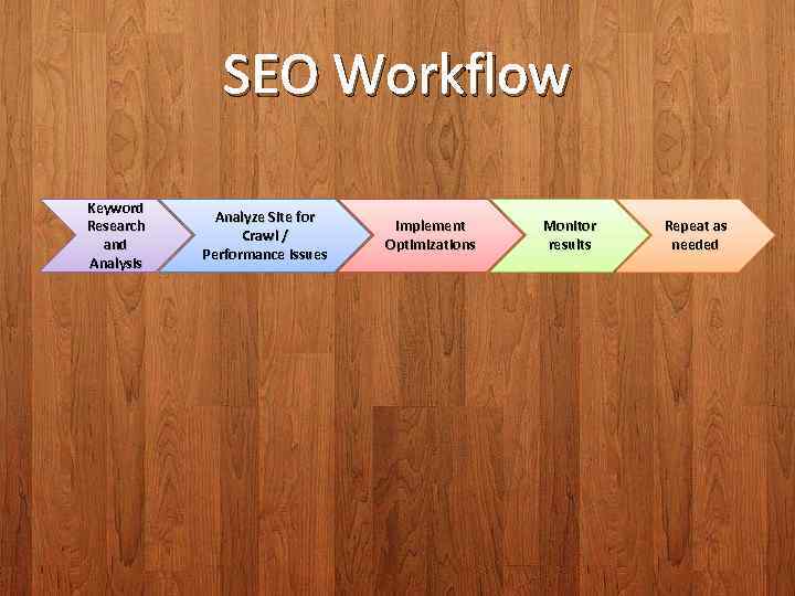 SEO Workflow Keyword Research and Analysis Analyze Site for Crawl / Performance issues Implement