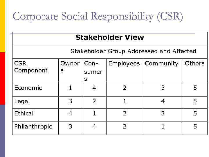 Corporate Social Responsibility (CSR) Stakeholder View Stakeholder Group Addressed and Affected CSR Component Owner