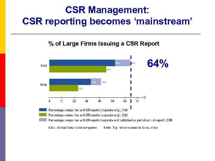 CSR Management: CSR reporting becomes ‘mainstream’ % of Large Firms Issuing a CSR Report