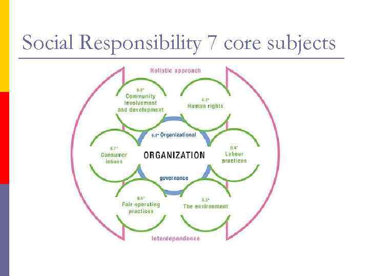 Social Responsibility 7 core subjects 