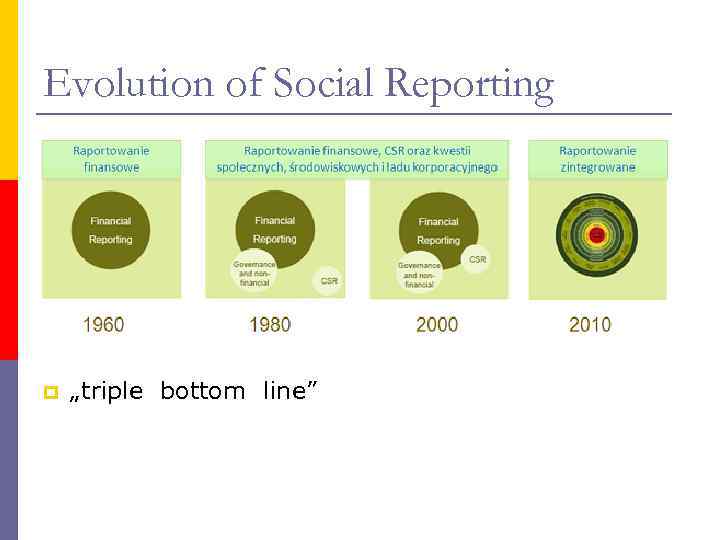 Evolution of Social Reporting p „triple bottom line” 