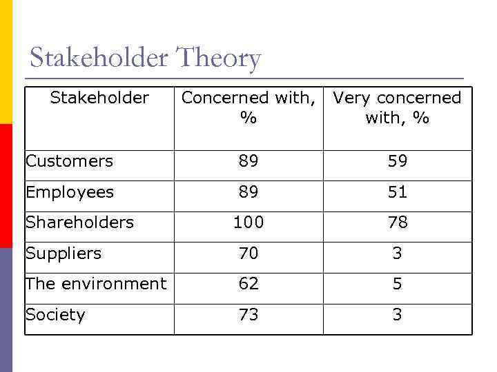 Stakeholder Theory Stakeholder Concerned with, % Very concerned with, % Customers 89 59 Employees