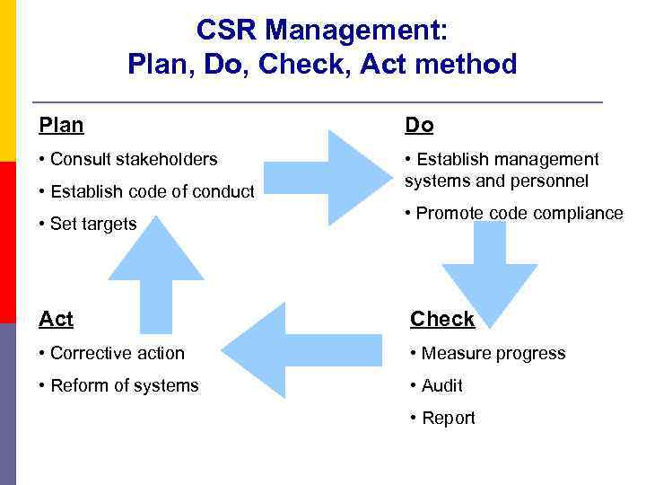 CSR Management: Plan, Do, Check, Act method Plan Do • Consult stakeholders • Establish