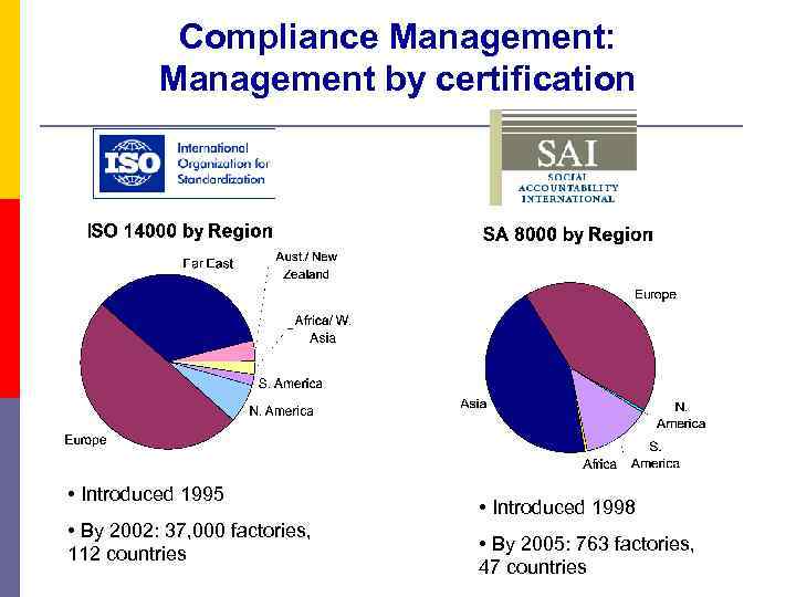 Compliance Management: Management by certification • Introduced 1995 • By 2002: 37, 000 factories,