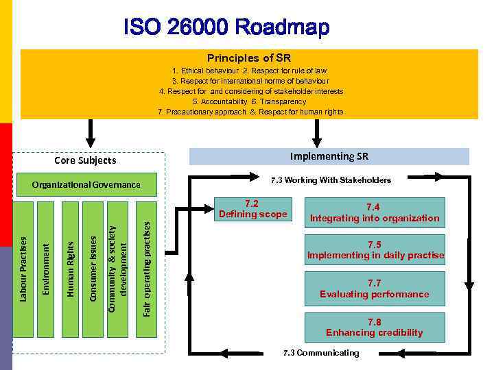 ISO 26000 Roadmap Principles of SR 1. Ethical behaviour 2. Respect for rule of