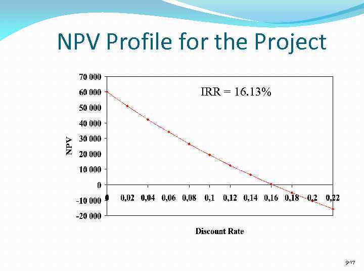 NPV Profile for the Project IRR = 16. 13% 9 -17 