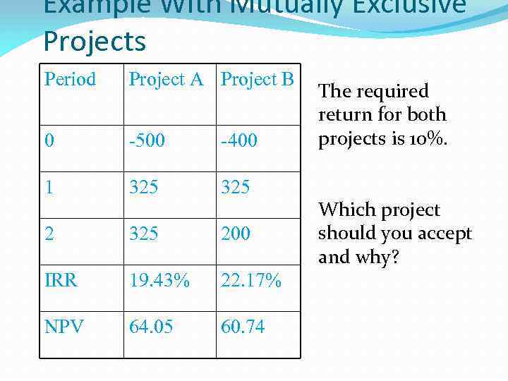 Example With Mutually Exclusive Projects Period Project A Project B 0 -500 -400 1
