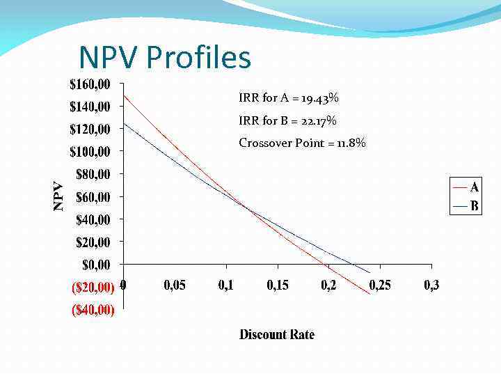 NPV Profiles IRR for A = 19. 43% IRR for B = 22. 17%