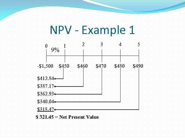 NPV - Example 1 0 1 2 3 4 5 $450 $460 $470 $480