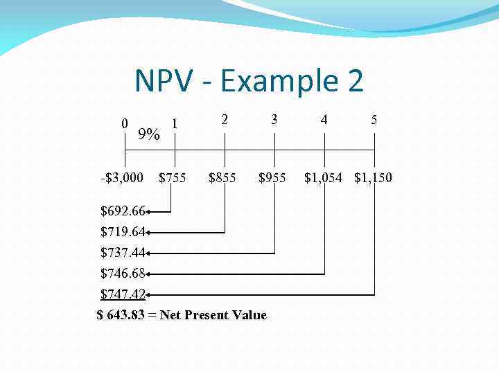 NPV - Example 2 0 1 2 3 $755 $855 $955 9% -$3, 000