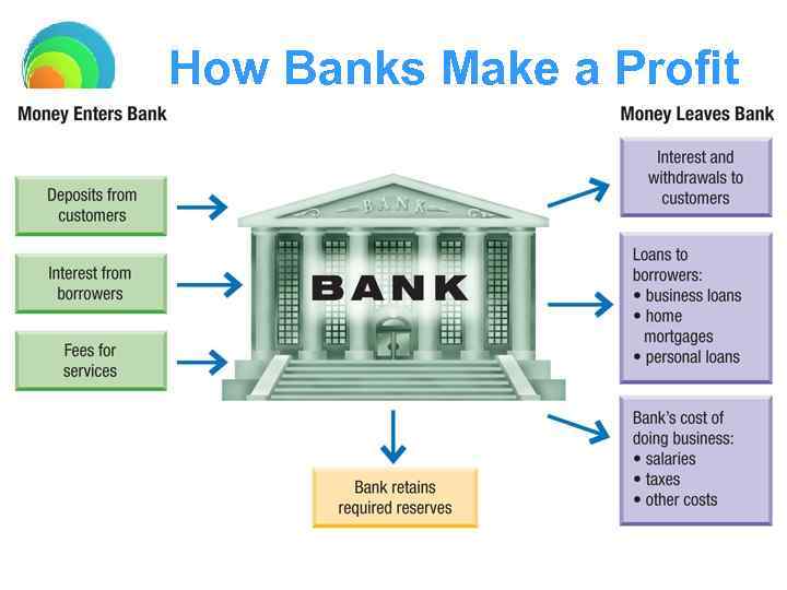 How Banks Make a Profit 