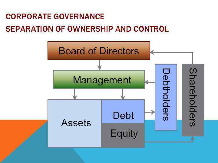 CORPORATE GOVERNANCE SEPARATION OF OWNERSHIP AND CONTROL Board of Directors Equity Shareholders Assets Debtholders