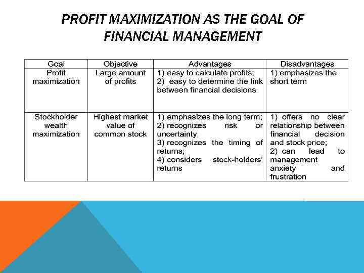 PROFIT MAXIMIZATION AS THE GOAL OF FINANCIAL MANAGEMENT 