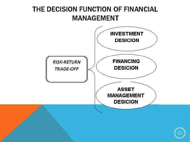 THE DECISION FUNCTION OF FINANCIAL MANAGEMENT 20 