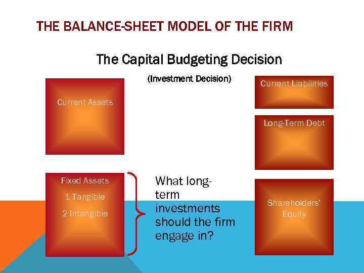 THE BALANCE-SHEET MODEL OF THE FIRM The Capital Budgeting Decision (Investment Decision) Current Liabilities