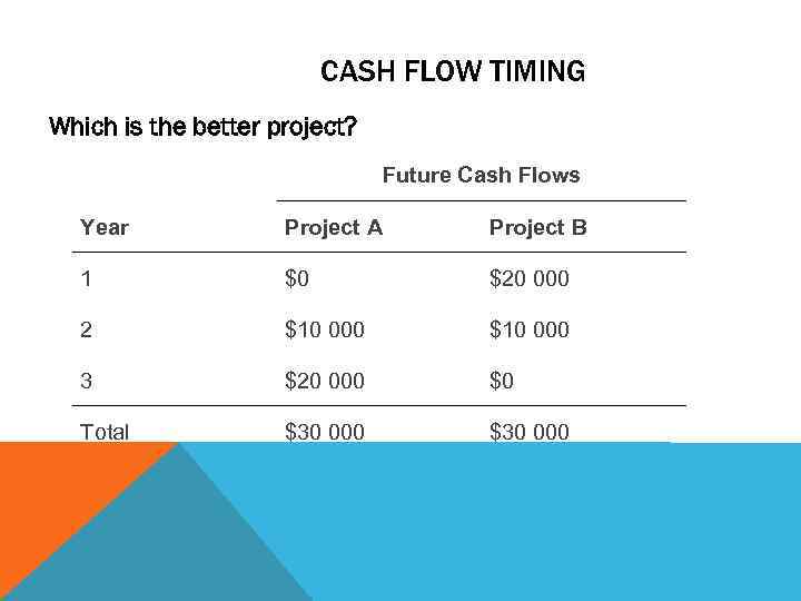 CASH FLOW TIMING Which is the better project? Future Cash Flows Year Project A