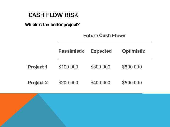 CASH FLOW RISK Which is the better project? Future Cash Flows Pessimistic Expected Optimistic
