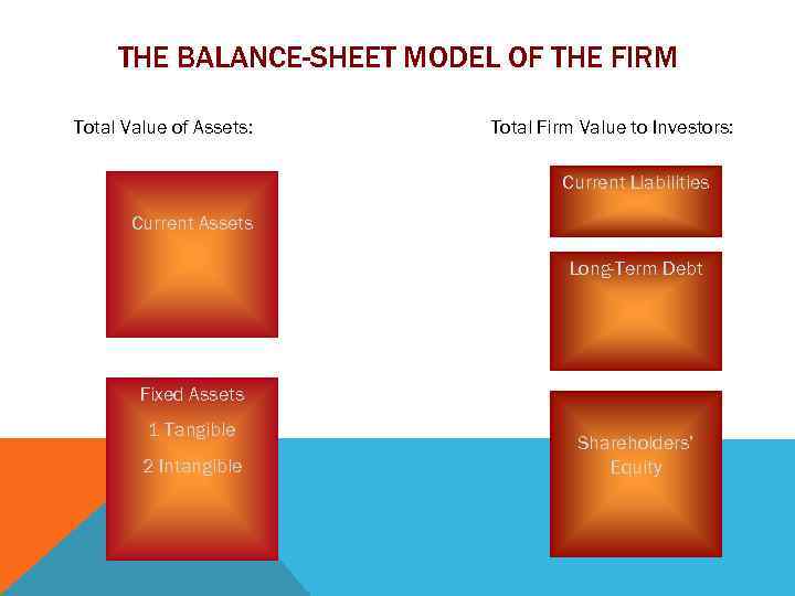THE BALANCE-SHEET MODEL OF THE FIRM Total Value of Assets: Total Firm Value to