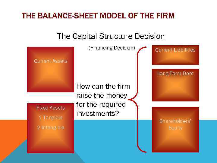 THE BALANCE-SHEET MODEL OF THE FIRM The Capital Structure Decision (Financing Decision) Current Liabilities