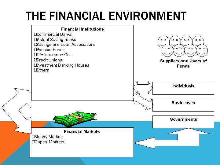 THE FINANCIAL ENVIRONMENT Financial Institutions Ш Commercial Banks Ш Mutual Saving Banks Ш Savings