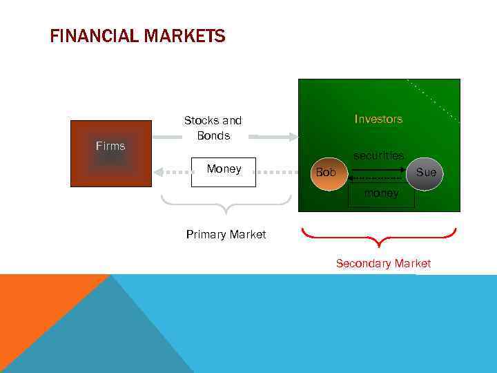 FINANCIAL MARKETS Firms Investors Stocks and Bonds Money securities Bob Sue money Primary Market