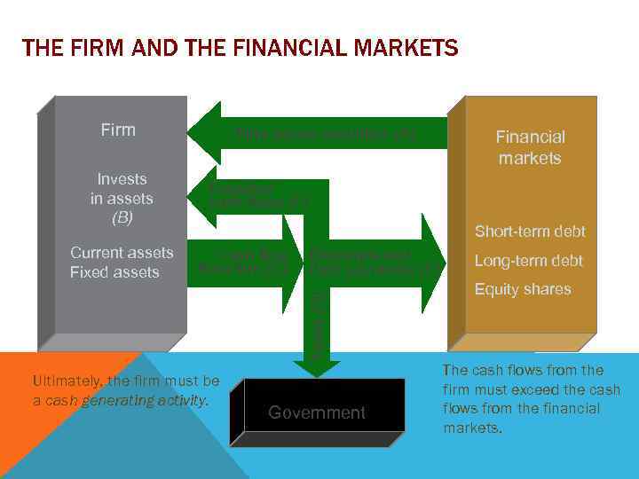 THE FIRM AND THE FINANCIAL MARKETS Firm Invests in assets (B) Financial markets Retained