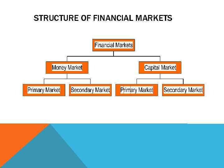 STRUCTURE OF FINANCIAL MARKETS 