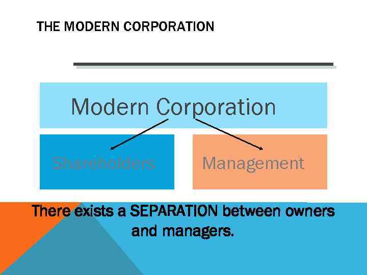 THE MODERN CORPORATION Modern Corporation Shareholders Management There exists a SEPARATION between owners and