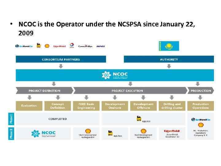  • NCOC is the Operator under the NCSPSA since January 22, 2009 