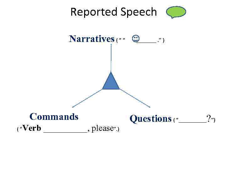 Reported Speech Narratives ( “ “ Commands ( “Verb _____, please”. ) _______. ”